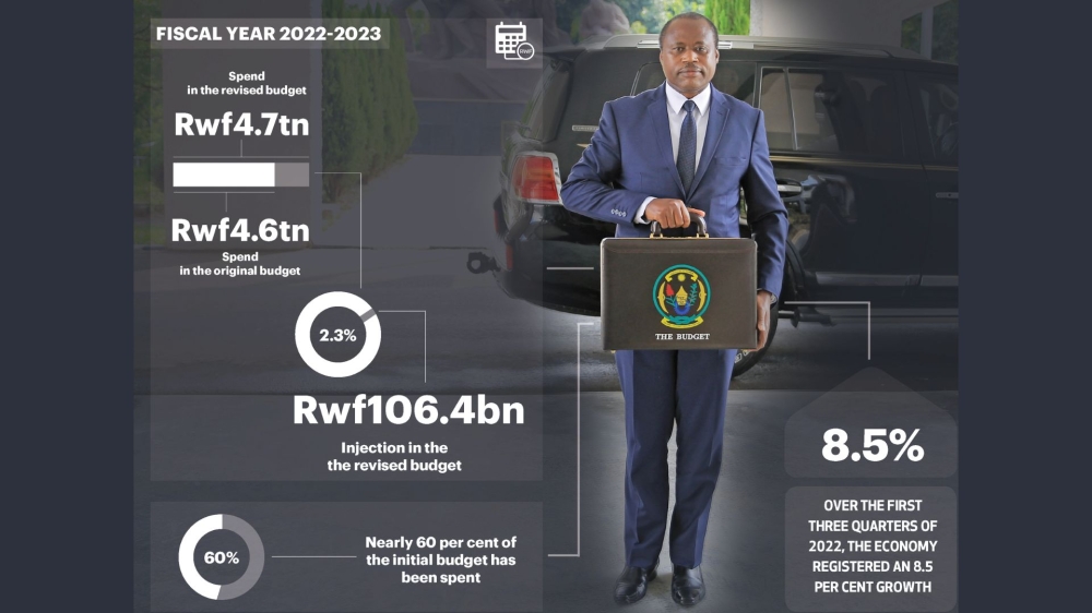INFOGRAPHICS: The revised budget, which is due to run to the end of the financial year in June, saw government spending increase by Rwf106.4 billion, representing a 2.3% increase to Rwf4,764.8 billion from the Rwf4,658.4 billion announced in the original budget presented in June 2022.