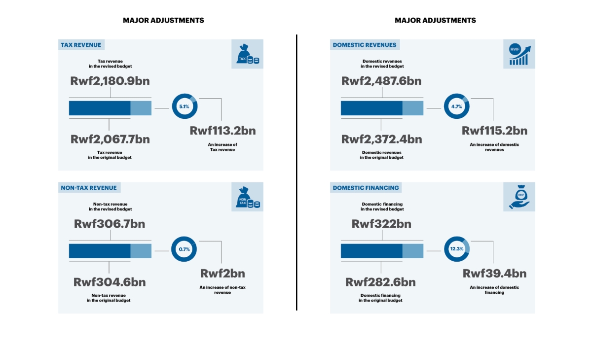 Infographic for the revised budget. Govt spending increases by Rwf106bn for the financial year 2022-2023.