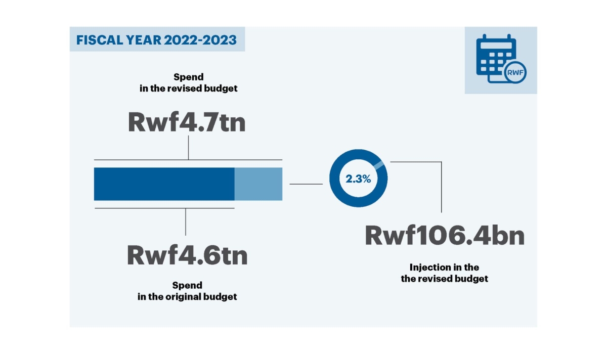 INFOGRAPHICS: According to the Minister of Finance, Uzziel Ndagijimana, the revised budget will see government spending increase by Rwf106.4 billion, representing a 2.3 per cent increment from the Rwf4,658.4 billion to Rwf4,764.8 billion announced in the original budget presented in June 2022.