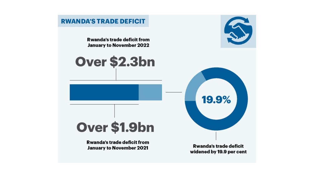 INFOGRAPHIC: Rwanda&#039;s trade deficit widened by 19.9 per cent to over $2.3 billion from January to November 2022, from over $1.9 billion in the same period of 2021,