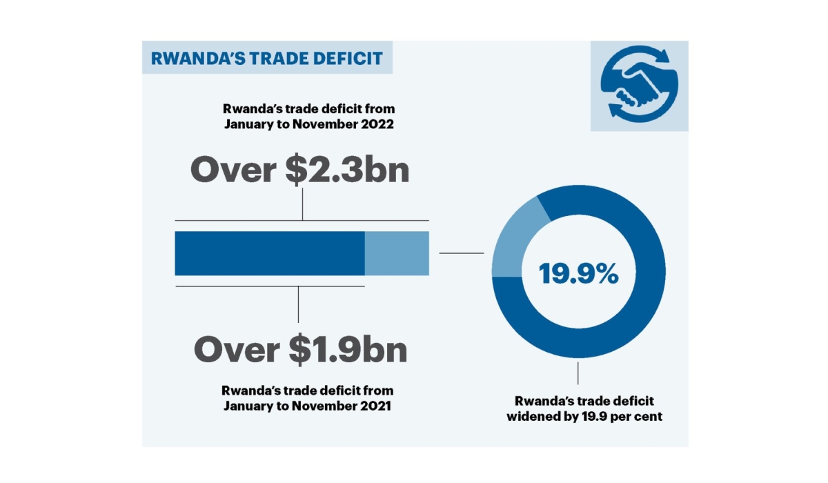 INFOGRAPHIC: Rwanda&#039;s trade deficit widened by 19.9 per cent to over $2.3 billion from January to November 2022, from over $1.9 billion in the same period of 2021,