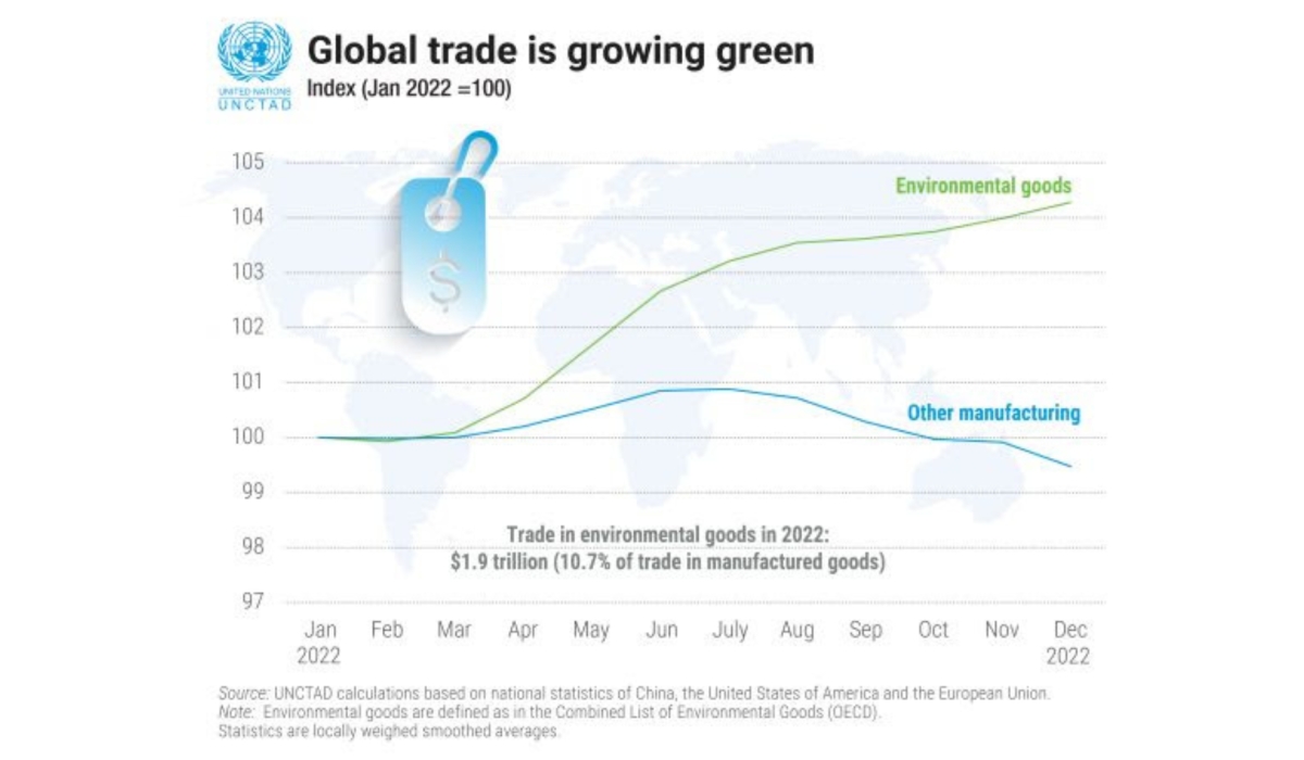 Global trade is growing green – new report - The New Times