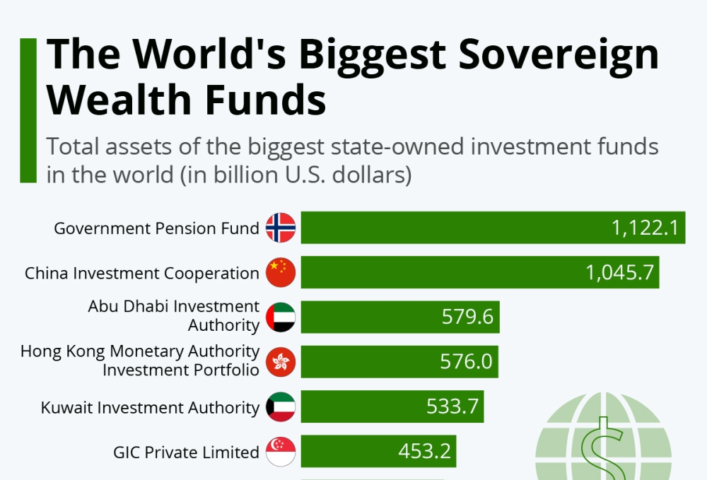 A Sovereign Wealth Fund (SWF) is basically a country’s endowment to future generations