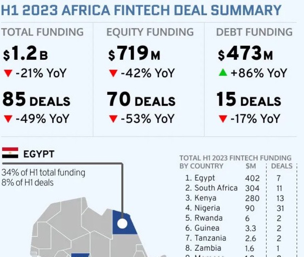 A quick summary of fintech funding in Africa in the first half of the year.