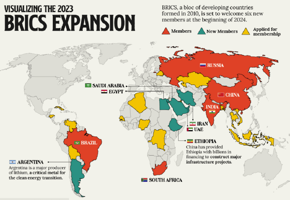 BRICS has sought to improve diplomatic coordination, reform global financial institutions, and ultimately serve as a counterbalance to Western hegemony.