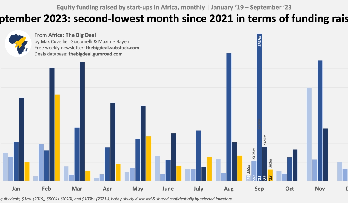According to the report, the decline in venture funding is not unique to Africa but rather aligns with a global trend.