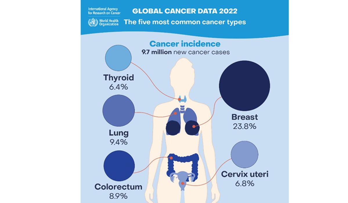 By 2050, cancer cases are projected to be 77% higher than they were in 2022.