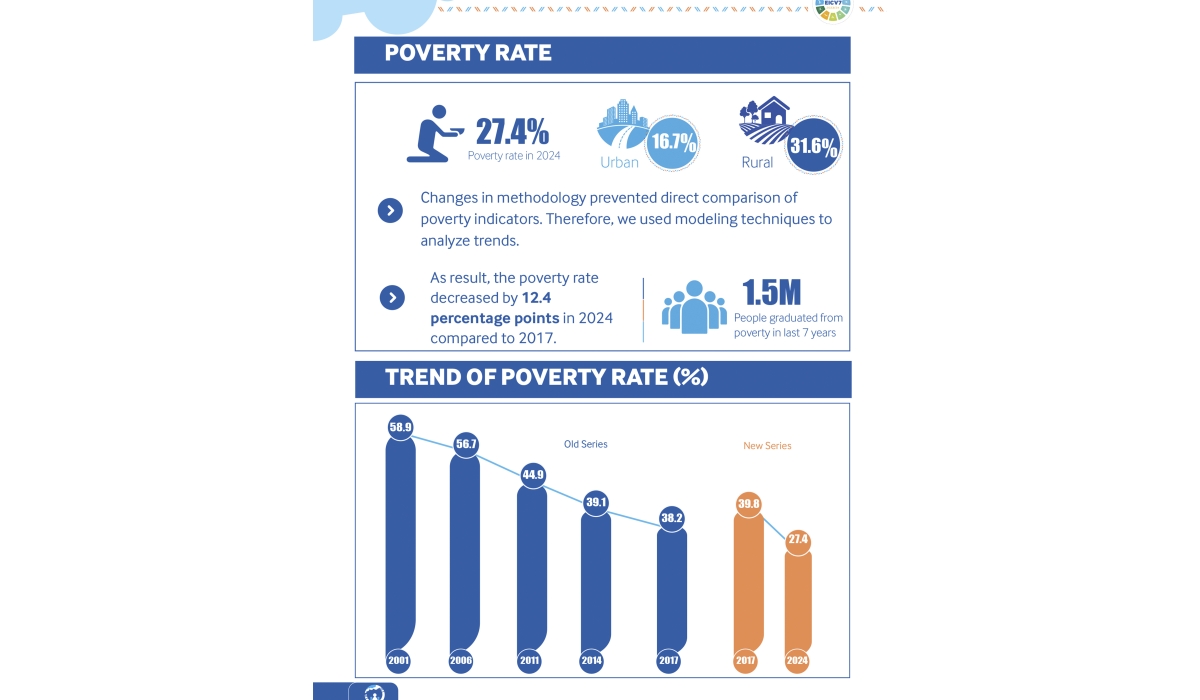 A recent survey report shows that Rwanda has significantly reduced poverty over the past seven years, lifting over 1.5 million people out of poverty, an average of 214,000 each year.