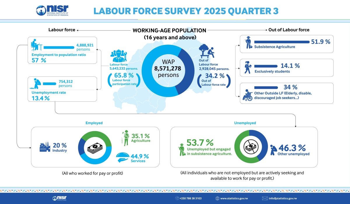 According to the Labour Force Survey Q3 2025 by the National Institute of Statistics of Rwanda (NISR), 15.5 percent of youth aged 16 to 30 were unemployed in August, compared to 11.7 percent of adults.