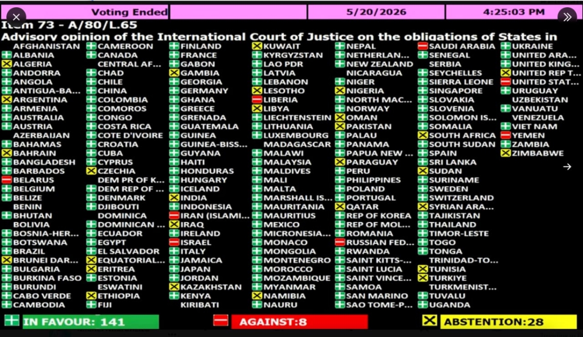 The resolution, prepared by Vanuatu and several other countries, was adopted with 141 votes in favour, including Rwanda, eight against, and 28 abstentions.
