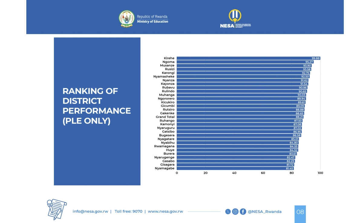 Kirehe District has emerged as the best-performing district in national examinations for the second consecutive year. Courtesy