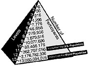 The chart how pyramid schemes eventually become impossible to sustain