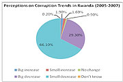 Source: elaborated by GAC on the basis of findings of Transparency Rwanda, independent study on Corruption and Governance in Rwanda, 2008 (unpublished), sample size: 2400 respodents from 80 (out of 416) sectors of Rwanda