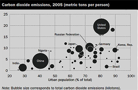 Source: The little green data book, World Bank 2009