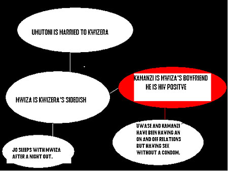 An illustration of a sexual network.( by Umutesi)