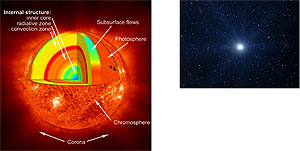Right : An example of a white dwarf star