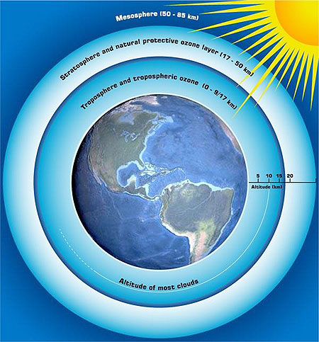Layers of near space from earth