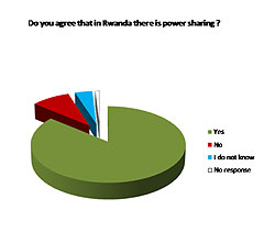 More than four respondents out of five (86%) confirmed that power sharing is a reality in Rwanda. About 9% are of a different opinion while 4% refrain from answering that question. In the following paragraphs, we attempt to deeply look at this question fr
