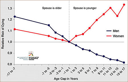 Women marrying a partner seven to nine years younger increase their relative mortality risk by 20% compared with couples where both are the same age.