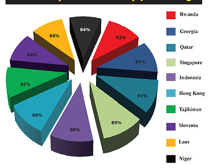 Most likely to feel safe by percentage