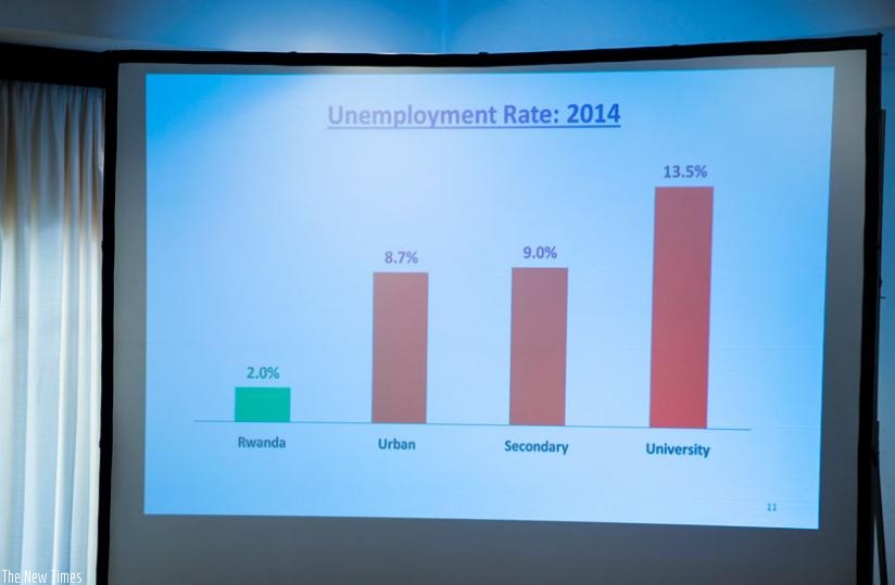 A graphic illustration showing the unemployment statistics in Rwanda in 2014. (T. Kisambira)