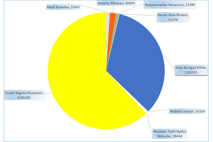 A chart showing latest Provisional Presidential Election Results (Uganda Electoral commission)