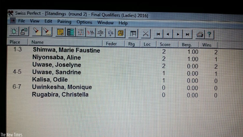Standings after round 2 in the women section. The ladies are playing 7 games in the round robin format too.