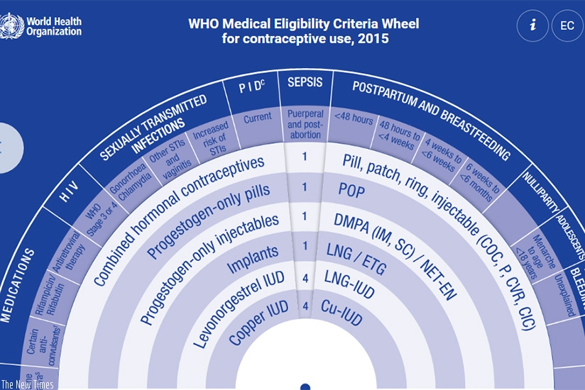 The Medical Eligibility Criteria wheel tool used by WHO. Net.