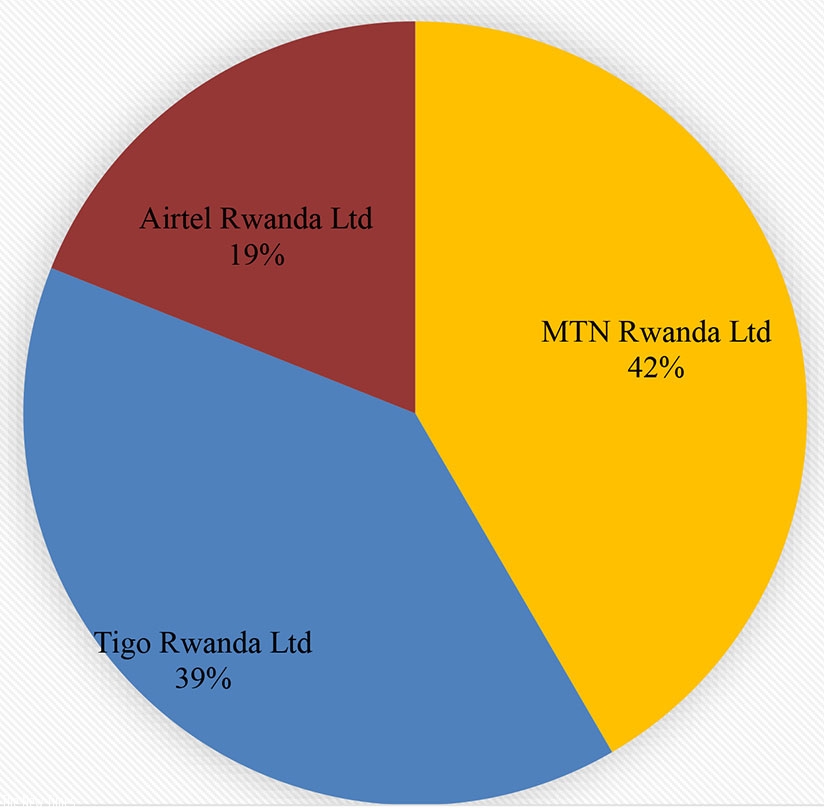 Mobile telephone market share as at September 30, 2017. (Source: RURA)