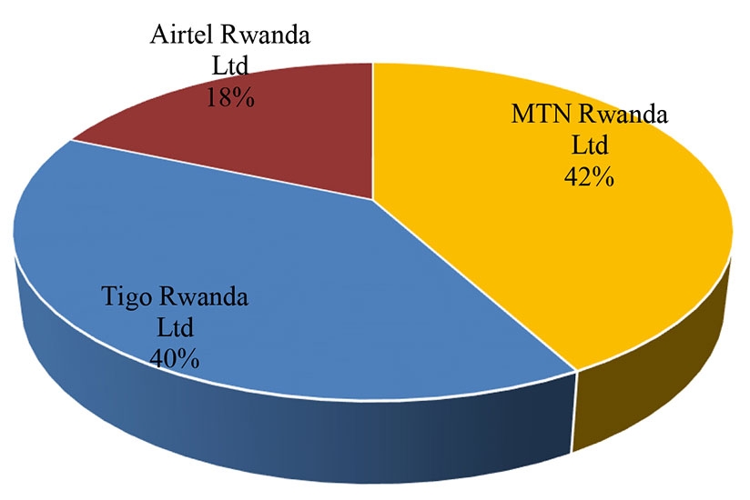 Mobile telephone market share as of November 30, 2017. (Source: RURA_