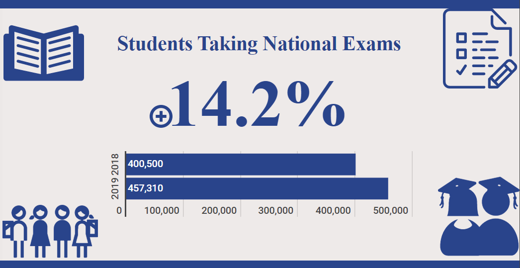 The total number of students taking national exams (PLE, O'level, A'level) increased by 14.2%./Florent M. Hirwa