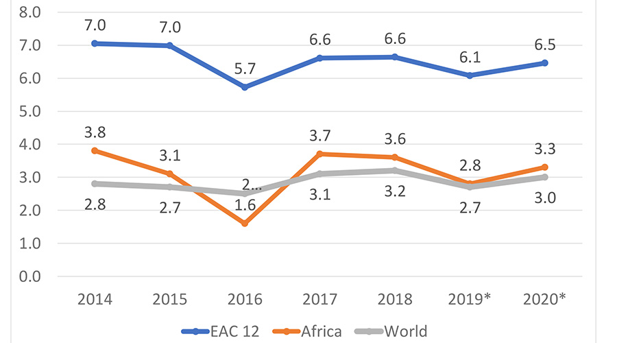 Regional, continental and global growth performance, 2014-2020. / Courtesy