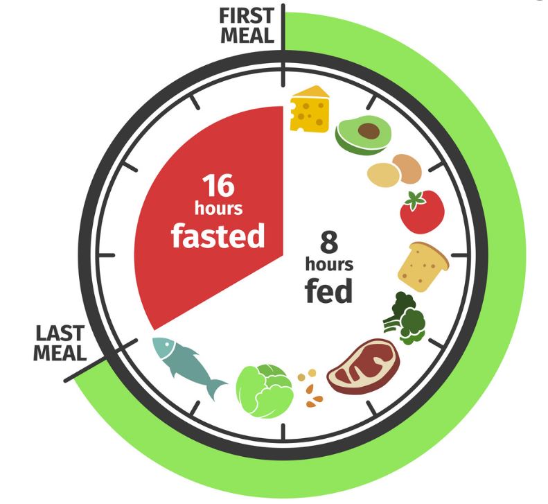 Intermittent fasting mainly focuses on when one is supposed to eat, unlike many diets which focus on what to eat.. Photo/ net.